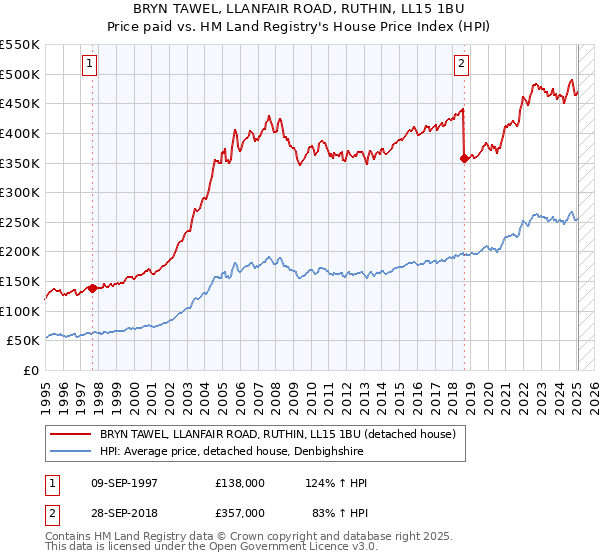 BRYN TAWEL, LLANFAIR ROAD, RUTHIN, LL15 1BU: Price paid vs HM Land Registry's House Price Index