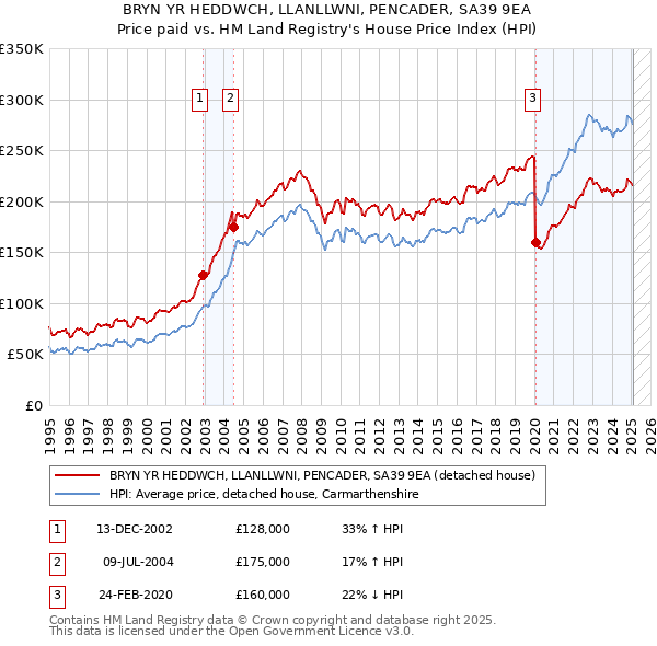 BRYN YR HEDDWCH, LLANLLWNI, PENCADER, SA39 9EA: Price paid vs HM Land Registry's House Price Index