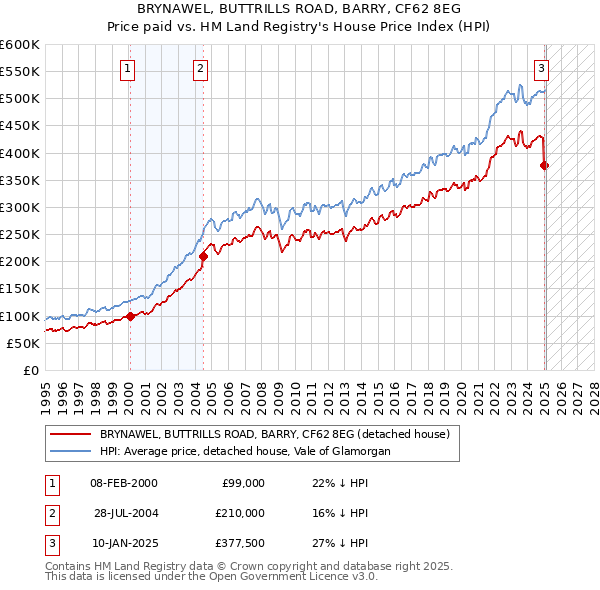 BRYNAWEL, BUTTRILLS ROAD, BARRY, CF62 8EG: Price paid vs HM Land Registry's House Price Index