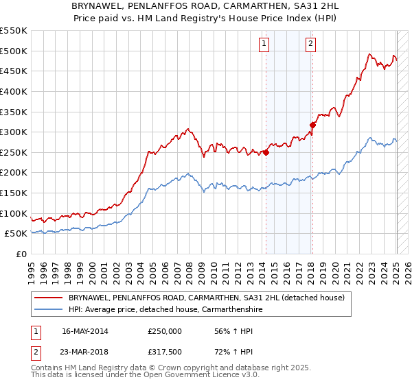 BRYNAWEL, PENLANFFOS ROAD, CARMARTHEN, SA31 2HL: Price paid vs HM Land Registry's House Price Index