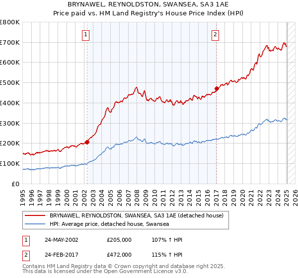BRYNAWEL, REYNOLDSTON, SWANSEA, SA3 1AE: Price paid vs HM Land Registry's House Price Index