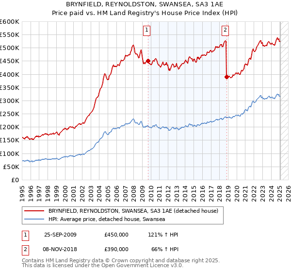 BRYNFIELD, REYNOLDSTON, SWANSEA, SA3 1AE: Price paid vs HM Land Registry's House Price Index