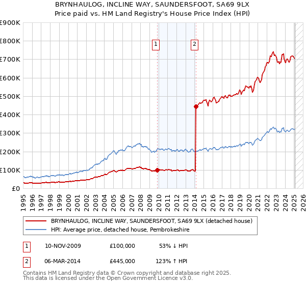 BRYNHAULOG, INCLINE WAY, SAUNDERSFOOT, SA69 9LX: Price paid vs HM Land Registry's House Price Index