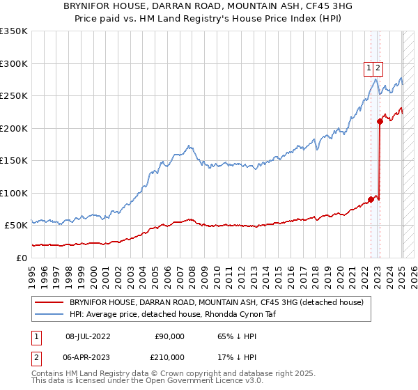 BRYNIFOR HOUSE, DARRAN ROAD, MOUNTAIN ASH, CF45 3HG: Price paid vs HM Land Registry's House Price Index