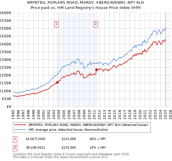 BRYNTEG, POPLARS ROAD, MARDY, ABERGAVENNY, NP7 6LH: Price paid vs HM Land Registry's House Price Index
