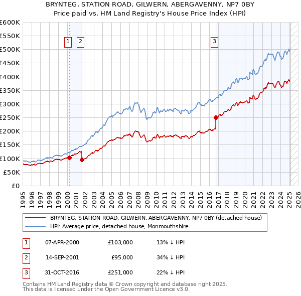 BRYNTEG, STATION ROAD, GILWERN, ABERGAVENNY, NP7 0BY: Price paid vs HM Land Registry's House Price Index
