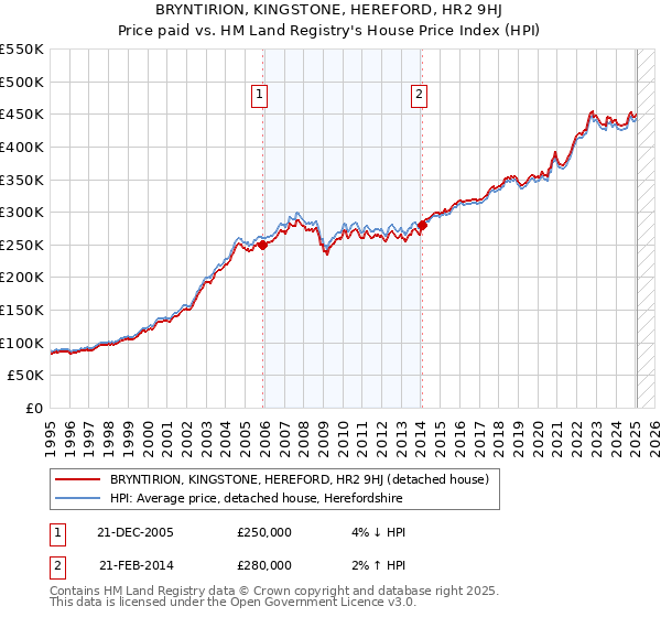 BRYNTIRION, KINGSTONE, HEREFORD, HR2 9HJ: Price paid vs HM Land Registry's House Price Index