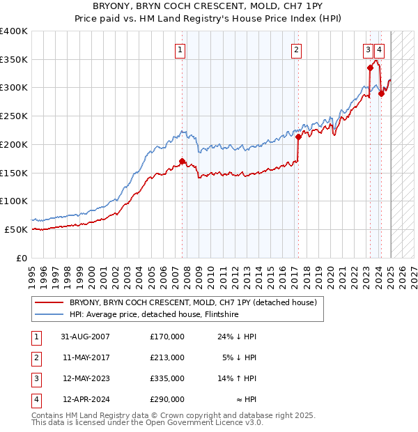 BRYONY, BRYN COCH CRESCENT, MOLD, CH7 1PY: Price paid vs HM Land Registry's House Price Index