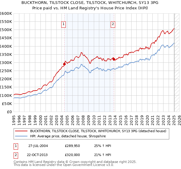 BUCKTHORN, TILSTOCK CLOSE, TILSTOCK, WHITCHURCH, SY13 3PG: Price paid vs HM Land Registry's House Price Index