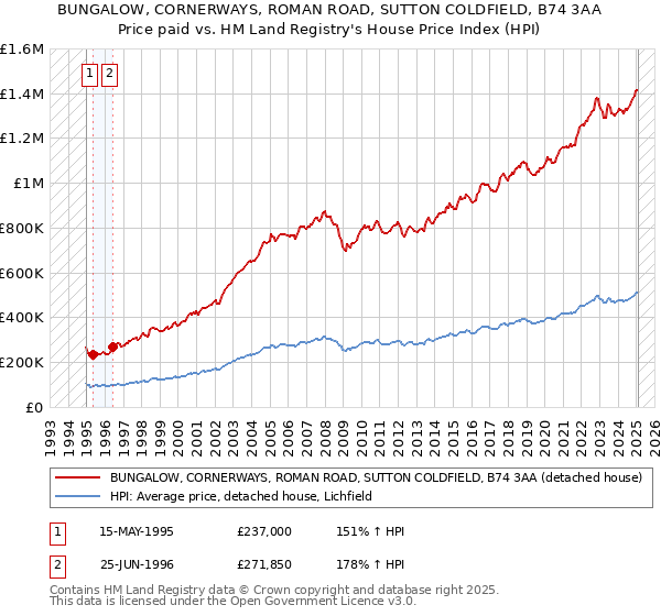 BUNGALOW, CORNERWAYS, ROMAN ROAD, SUTTON COLDFIELD, B74 3AA: Price paid vs HM Land Registry's House Price Index