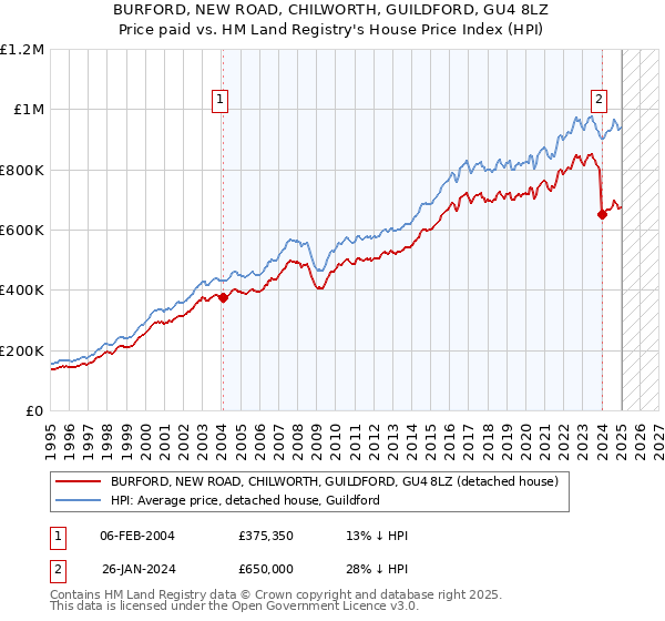 BURFORD, NEW ROAD, CHILWORTH, GUILDFORD, GU4 8LZ: Price paid vs HM Land Registry's House Price Index