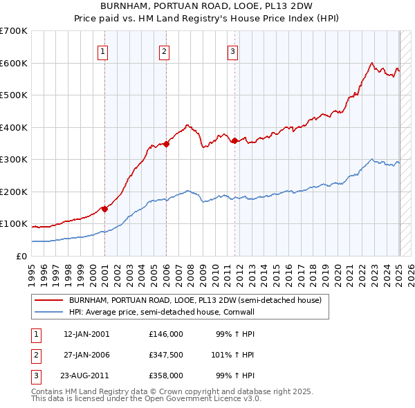 BURNHAM, PORTUAN ROAD, LOOE, PL13 2DW: Price paid vs HM Land Registry's House Price Index