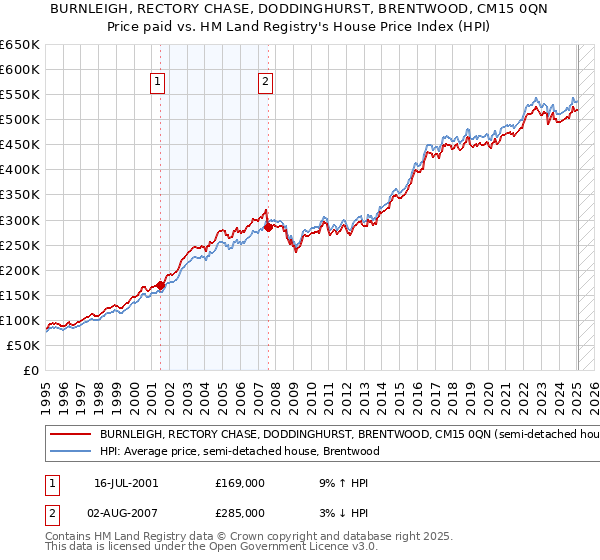 BURNLEIGH, RECTORY CHASE, DODDINGHURST, BRENTWOOD, CM15 0QN: Price paid vs HM Land Registry's House Price Index