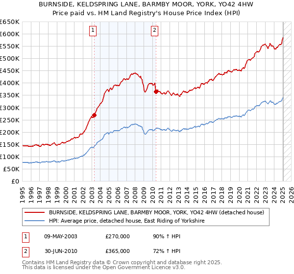 BURNSIDE, KELDSPRING LANE, BARMBY MOOR, YORK, YO42 4HW: Price paid vs HM Land Registry's House Price Index