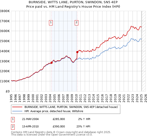 BURNSIDE, WITTS LANE, PURTON, SWINDON, SN5 4EP: Price paid vs HM Land Registry's House Price Index