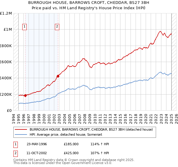 BURROUGH HOUSE, BARROWS CROFT, CHEDDAR, BS27 3BH: Price paid vs HM Land Registry's House Price Index