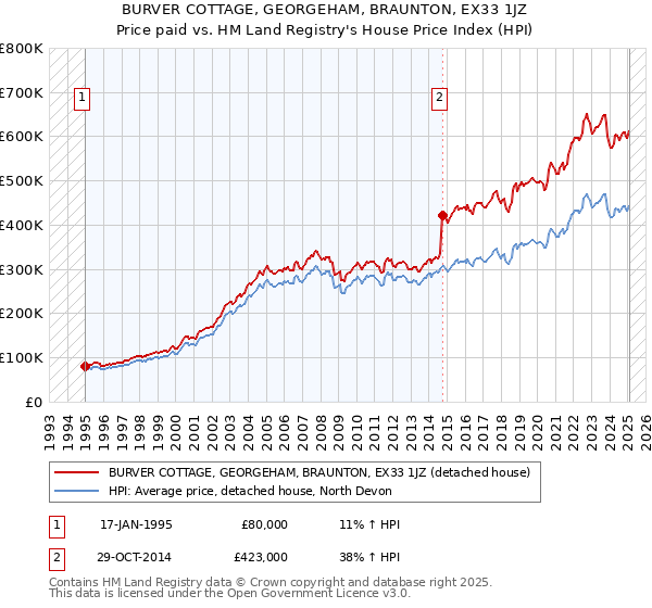 BURVER COTTAGE, GEORGEHAM, BRAUNTON, EX33 1JZ: Price paid vs HM Land Registry's House Price Index