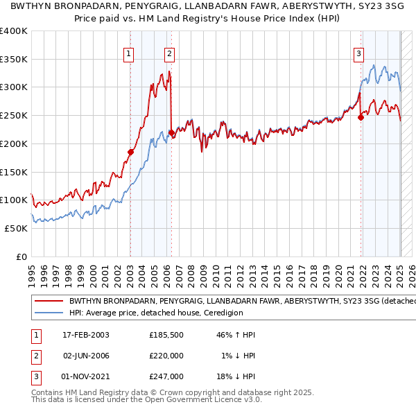 BWTHYN BRONPADARN, PENYGRAIG, LLANBADARN FAWR, ABERYSTWYTH, SY23 3SG: Price paid vs HM Land Registry's House Price Index
