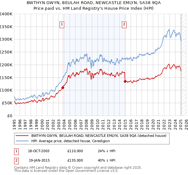 BWTHYN GWYN, BEULAH ROAD, NEWCASTLE EMLYN, SA38 9QA: Price paid vs HM Land Registry's House Price Index