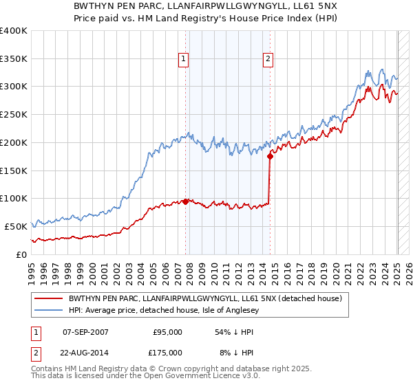 BWTHYN PEN PARC, LLANFAIRPWLLGWYNGYLL, LL61 5NX: Price paid vs HM Land Registry's House Price Index