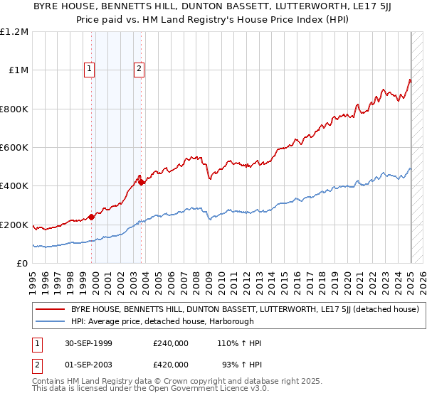 BYRE HOUSE, BENNETTS HILL, DUNTON BASSETT, LUTTERWORTH, LE17 5JJ: Price paid vs HM Land Registry's House Price Index