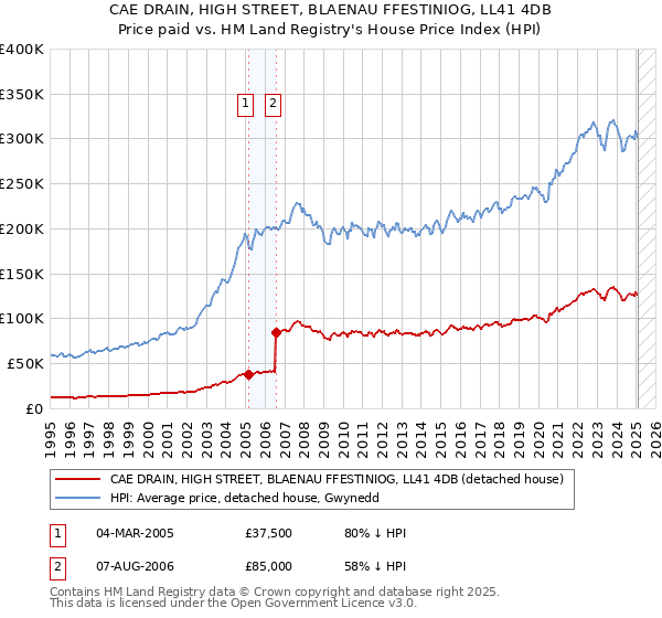 CAE DRAIN, HIGH STREET, BLAENAU FFESTINIOG, LL41 4DB: Price paid vs HM Land Registry's House Price Index