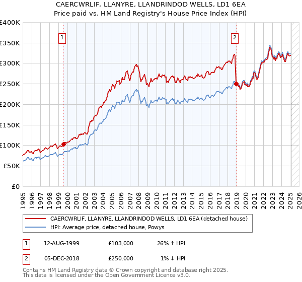 CAERCWRLIF, LLANYRE, LLANDRINDOD WELLS, LD1 6EA: Price paid vs HM Land Registry's House Price Index