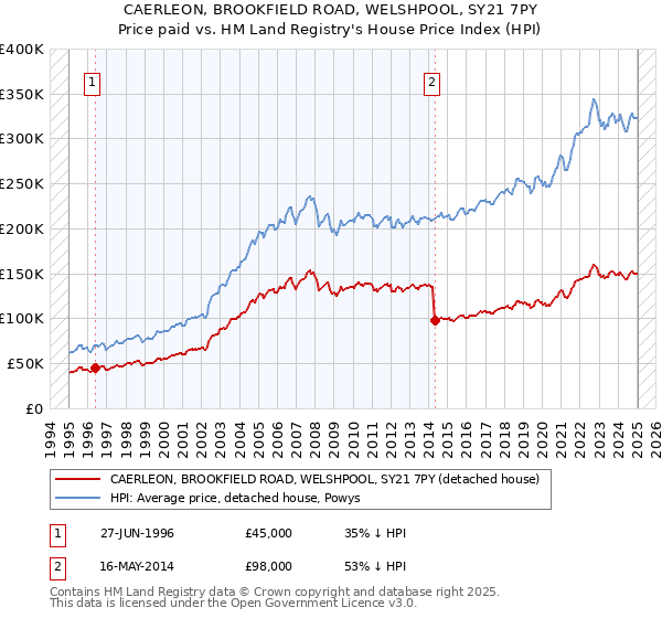 CAERLEON, BROOKFIELD ROAD, WELSHPOOL, SY21 7PY: Price paid vs HM Land Registry's House Price Index