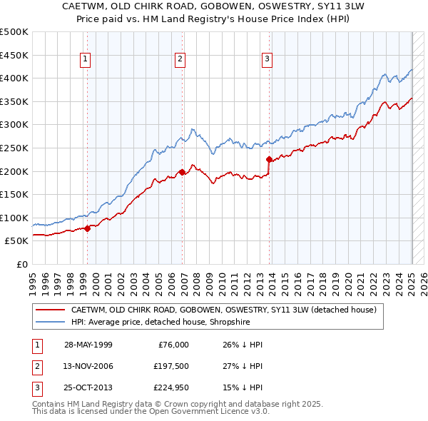 CAETWM, OLD CHIRK ROAD, GOBOWEN, OSWESTRY, SY11 3LW: Price paid vs HM Land Registry's House Price Index