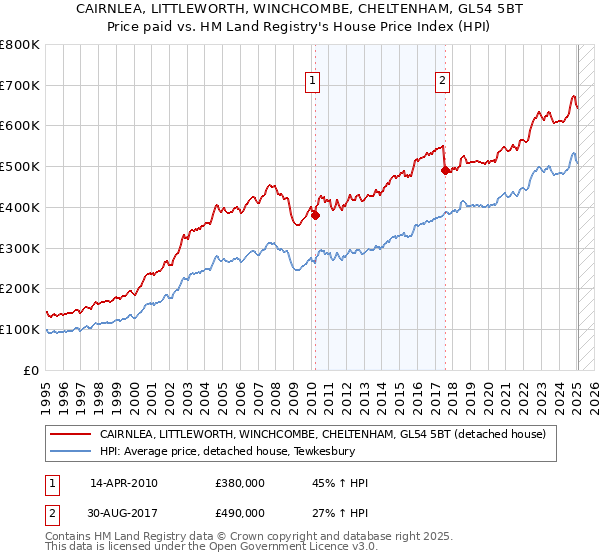 CAIRNLEA, LITTLEWORTH, WINCHCOMBE, CHELTENHAM, GL54 5BT: Price paid vs HM Land Registry's House Price Index