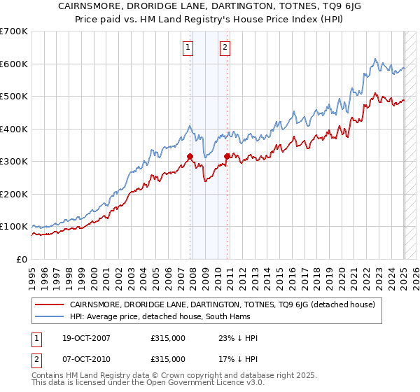 CAIRNSMORE, DRORIDGE LANE, DARTINGTON, TOTNES, TQ9 6JG: Price paid vs HM Land Registry's House Price Index
