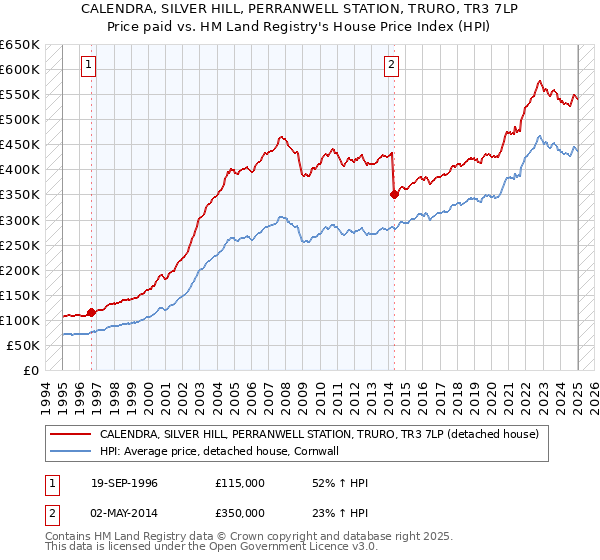 CALENDRA, SILVER HILL, PERRANWELL STATION, TRURO, TR3 7LP: Price paid vs HM Land Registry's House Price Index