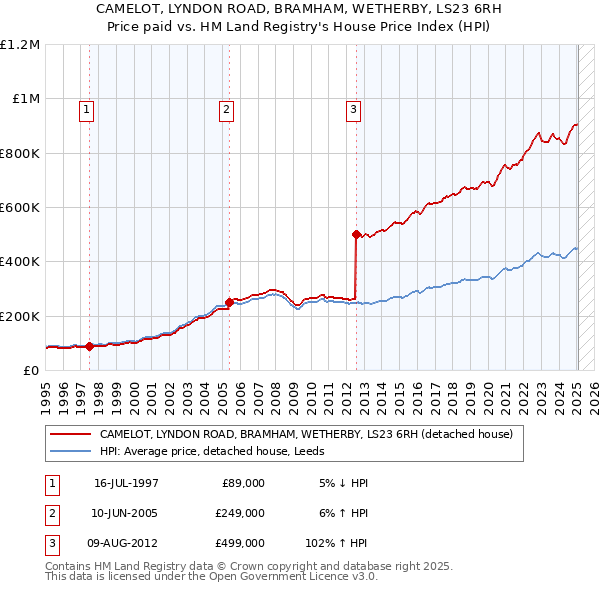 CAMELOT, LYNDON ROAD, BRAMHAM, WETHERBY, LS23 6RH: Price paid vs HM Land Registry's House Price Index