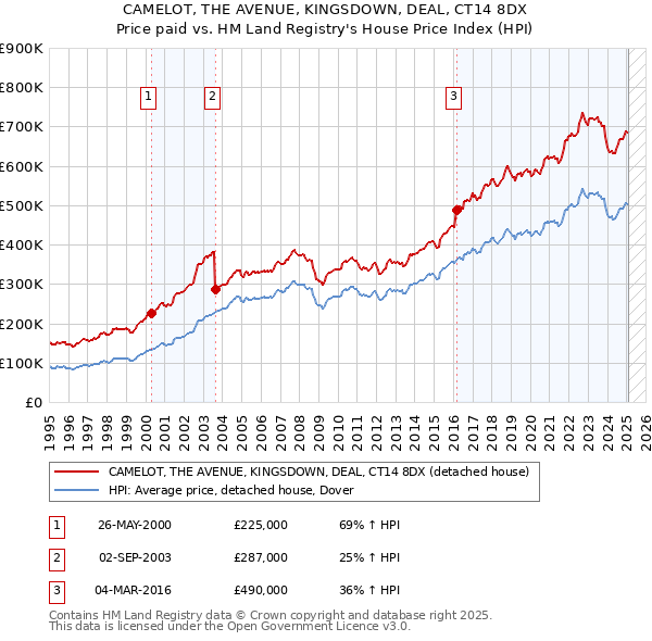 CAMELOT, THE AVENUE, KINGSDOWN, DEAL, CT14 8DX: Price paid vs HM Land Registry's House Price Index