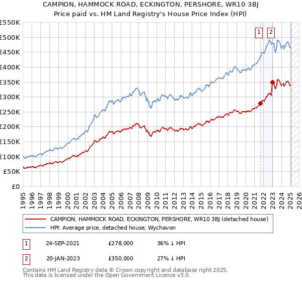 CAMPION, HAMMOCK ROAD, ECKINGTON, PERSHORE, WR10 3BJ: Price paid vs HM Land Registry's House Price Index