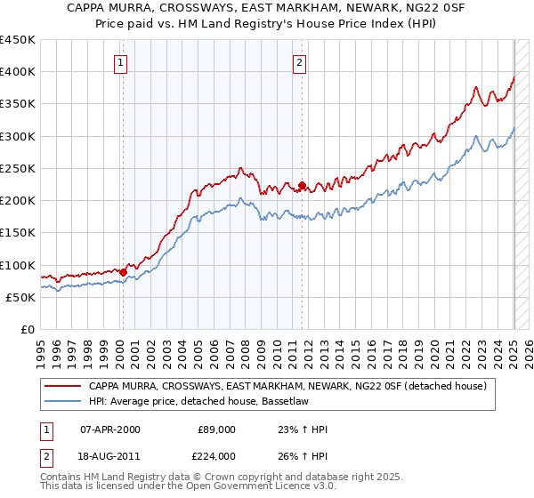 CAPPA MURRA, CROSSWAYS, EAST MARKHAM, NEWARK, NG22 0SF: Price paid vs HM Land Registry's House Price Index