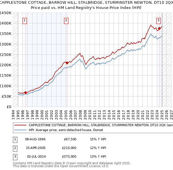 CAPPLESTONE COTTAGE, BARROW HILL, STALBRIDGE, STURMINSTER NEWTON, DT10 2QX: Price paid vs HM Land Registry's House Price Index