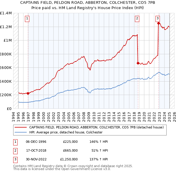 CAPTAINS FIELD, PELDON ROAD, ABBERTON, COLCHESTER, CO5 7PB: Price paid vs HM Land Registry's House Price Index