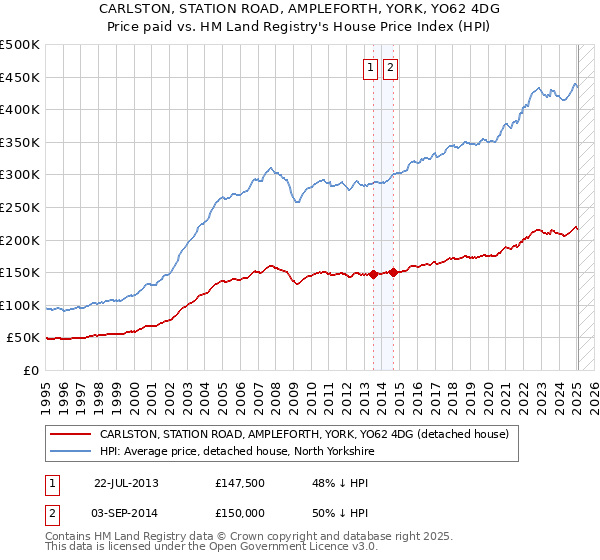 CARLSTON, STATION ROAD, AMPLEFORTH, YORK, YO62 4DG: Price paid vs HM Land Registry's House Price Index