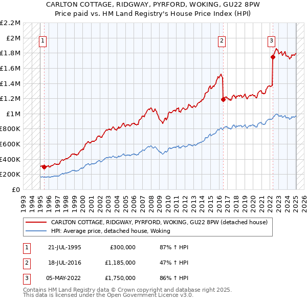 CARLTON COTTAGE, RIDGWAY, PYRFORD, WOKING, GU22 8PW: Price paid vs HM Land Registry's House Price Index