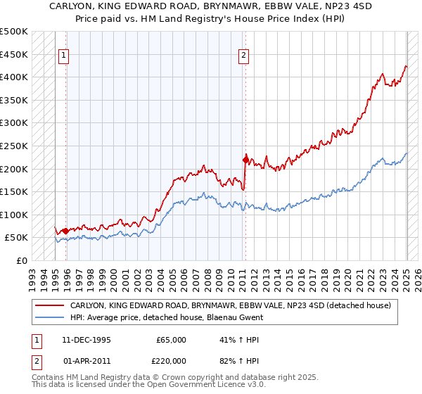 CARLYON, KING EDWARD ROAD, BRYNMAWR, EBBW VALE, NP23 4SD: Price paid vs HM Land Registry's House Price Index