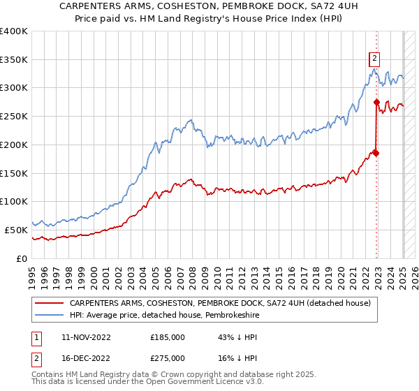 CARPENTERS ARMS, COSHESTON, PEMBROKE DOCK, SA72 4UH: Price paid vs HM Land Registry's House Price Index
