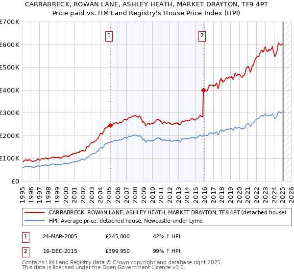 CARRABRECK, ROWAN LANE, ASHLEY HEATH, MARKET DRAYTON, TF9 4PT: Price paid vs HM Land Registry's House Price Index