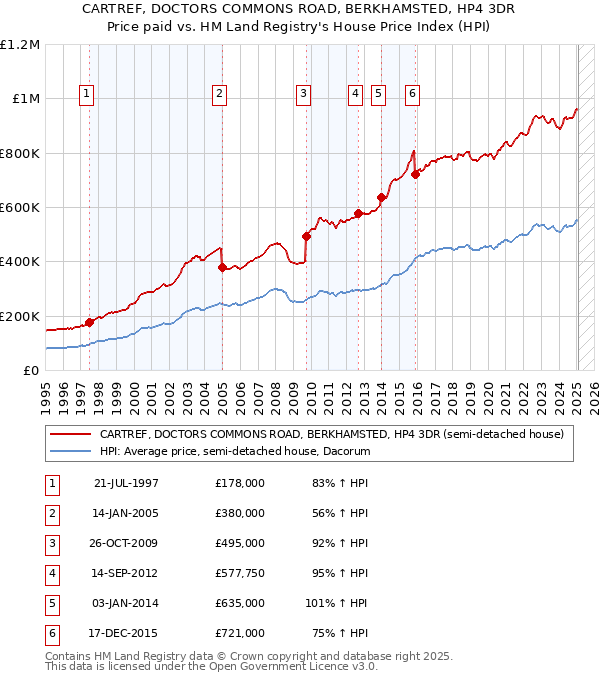 CARTREF, DOCTORS COMMONS ROAD, BERKHAMSTED, HP4 3DR: Price paid vs HM Land Registry's House Price Index