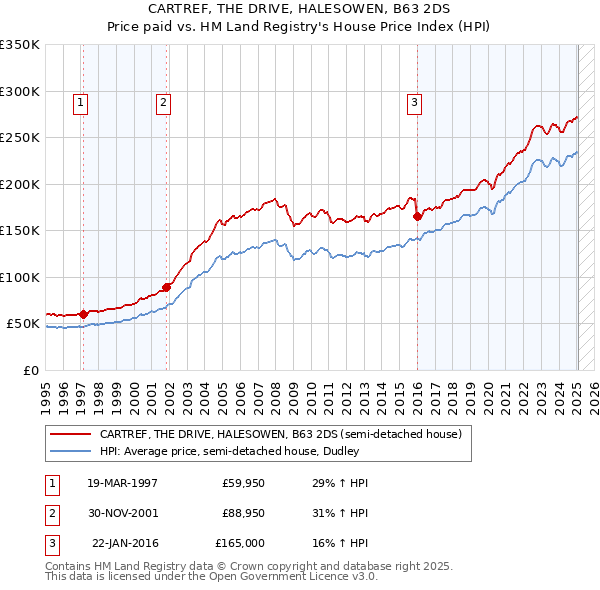 CARTREF, THE DRIVE, HALESOWEN, B63 2DS: Price paid vs HM Land Registry's House Price Index