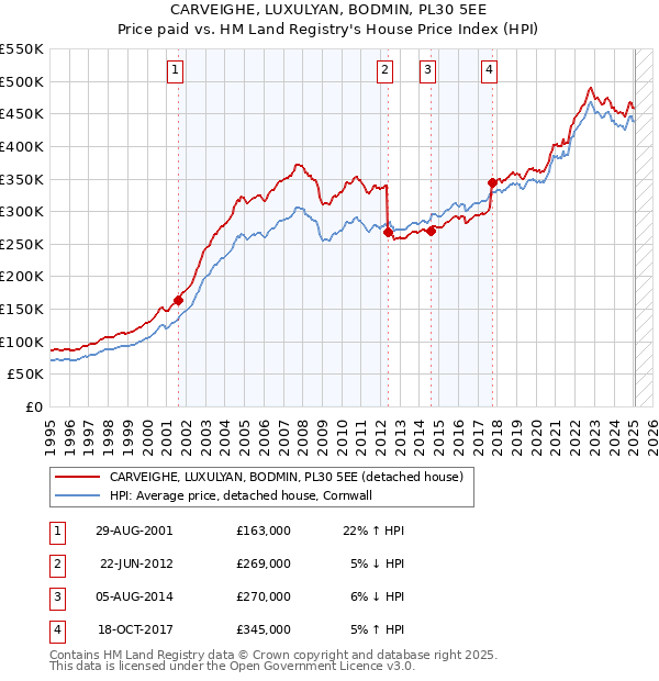 CARVEIGHE, LUXULYAN, BODMIN, PL30 5EE: Price paid vs HM Land Registry's House Price Index