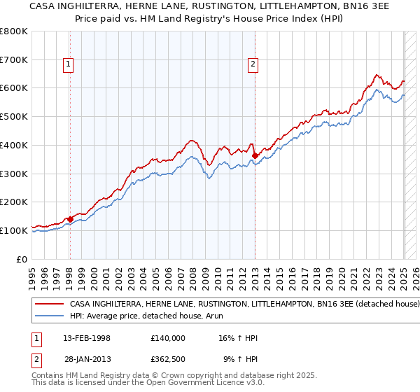 CASA INGHILTERRA, HERNE LANE, RUSTINGTON, LITTLEHAMPTON, BN16 3EE: Price paid vs HM Land Registry's House Price Index