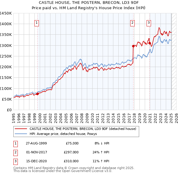 CASTLE HOUSE, THE POSTERN, BRECON, LD3 9DF: Price paid vs HM Land Registry's House Price Index