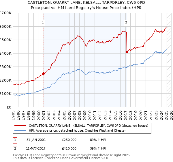 CASTLETON, QUARRY LANE, KELSALL, TARPORLEY, CW6 0PD: Price paid vs HM Land Registry's House Price Index