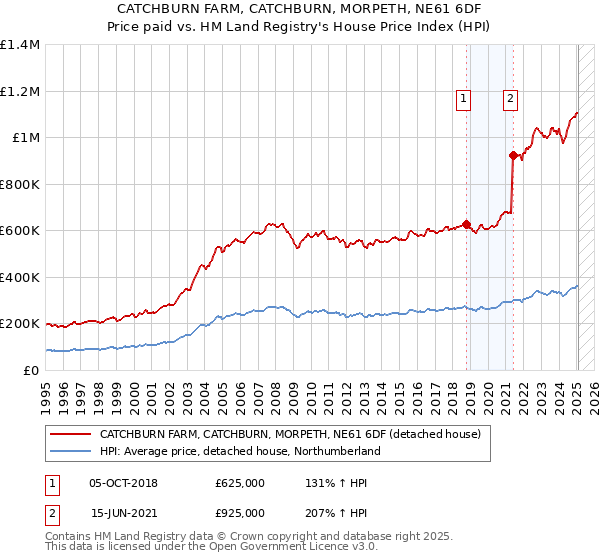 CATCHBURN FARM, CATCHBURN, MORPETH, NE61 6DF: Price paid vs HM Land Registry's House Price Index
